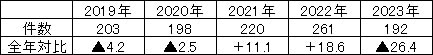 ２３年度LPガス事故集計