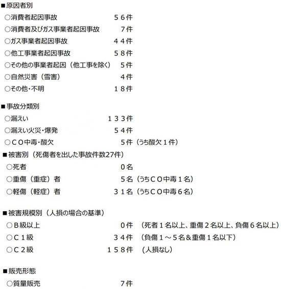 ２３年度LPガス事故集計-種別